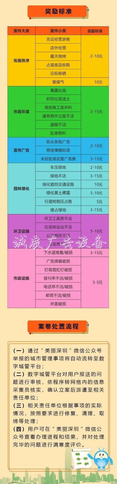 舉報(bào)亂貼小廣告、垃路燈燈箱圾桶破損等現(xiàn)象，獎(jiǎng)勵(lì)2