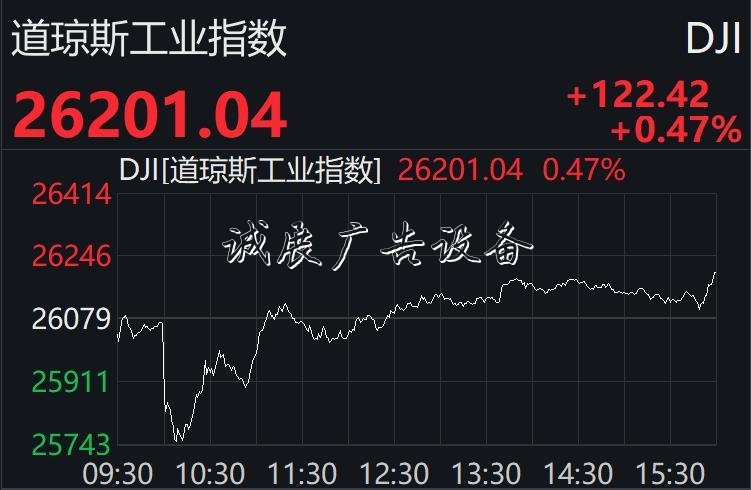 美股先抑后揚終結兩連路牌跌：納指升逾1%，科技股普漲