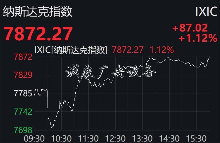 美股先抑后揚終結兩連路牌跌：納指升逾1%，科技股普漲