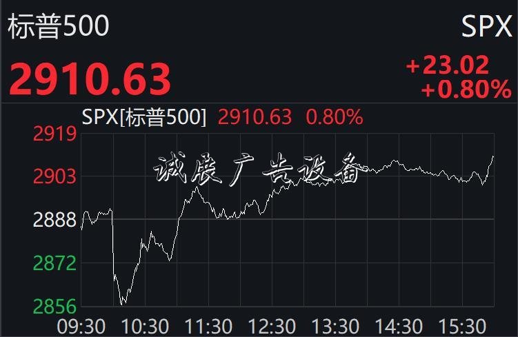 美股先抑后揚終結兩連路牌跌：納指升逾1%，科技股普漲