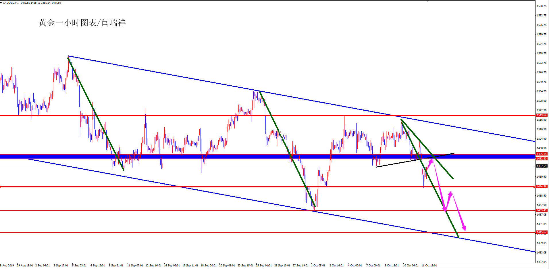 閆瑞祥周評(píng)：黃金波段宣傳欄燈箱空關(guān)注1445附近，歐元下周