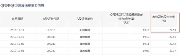 外資近800億掃貨！雙閱報(bào)欄燈箱12美的差點(diǎn)“買爆” 為何不